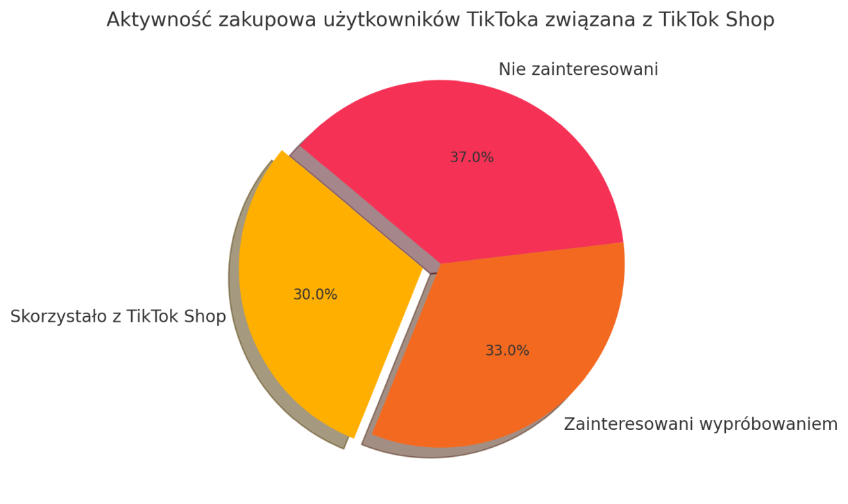 tik tok shop statystyki i trendy